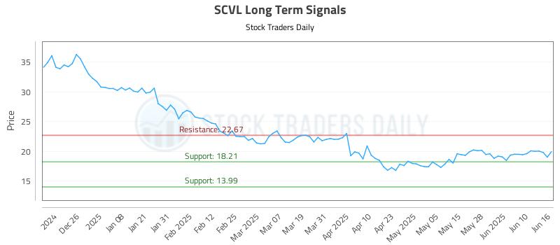 SCVL Long Term Analysis for June 16 2025