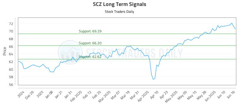 SCZ Long Term Analysis for June 16 2025