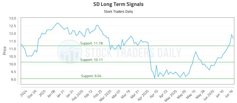 SD Long Term Analysis for June 16 2025