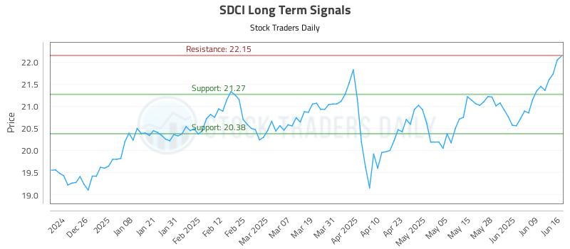 SDCI Long Term Analysis for June 16 2025 SDCI Long Term Analysis for June 16 2025