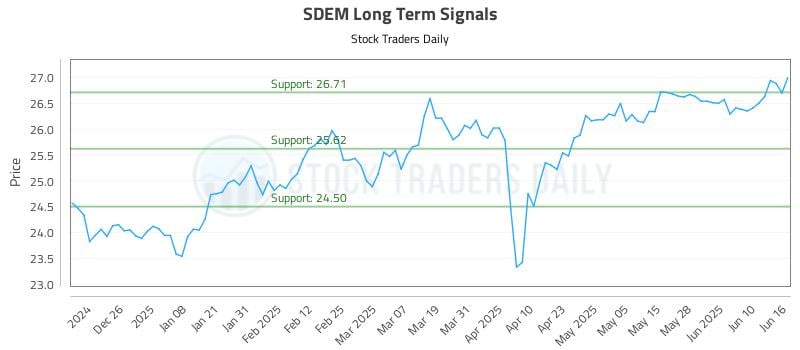 SDEM Long Term Analysis for June 16 2025 SDEM Long Term Analysis for June 16 2025