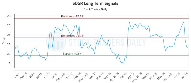 SDGR Long Term Analysis for June 16 2025 SDGR Long Term Analysis for June 16 2025