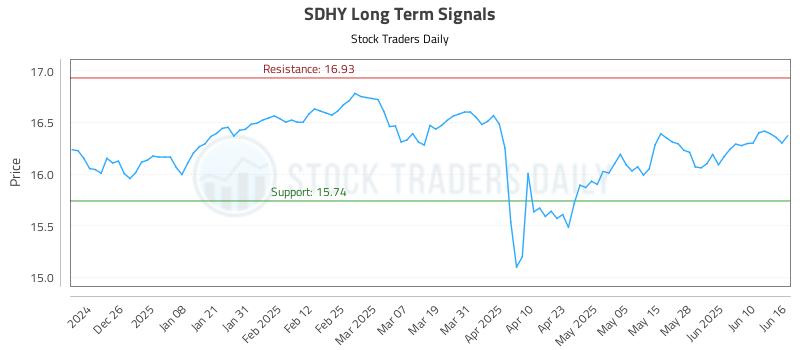 SDHY Long Term Analysis for June 16 2025 SDHY Long Term Analysis for June 16 2025