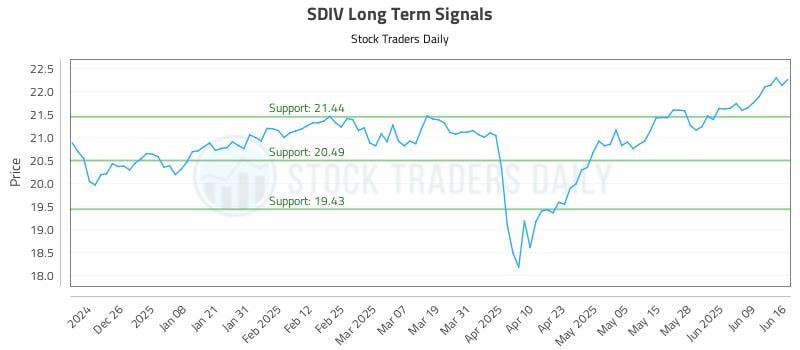 SDIV Long Term Analysis for June 16 2025 SDIV Long Term Analysis for June 16 2025