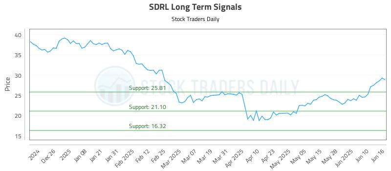SDRL Long Term Analysis for June 16 2025 SDRL Long Term Analysis for June 16 2025