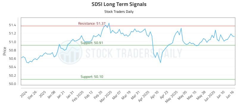 SDSI Long Term Analysis for June 16 2025 SDSI Long Term Analysis for June 16 2025