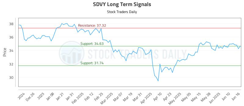 SDVY Long Term Analysis for June 16 2025 SDVY Long Term Analysis for June 16 2025