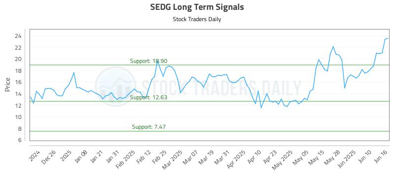 SEDG Long Term Analysis for June 16 2025 SEDG Long Term Analysis for June 16 2025
