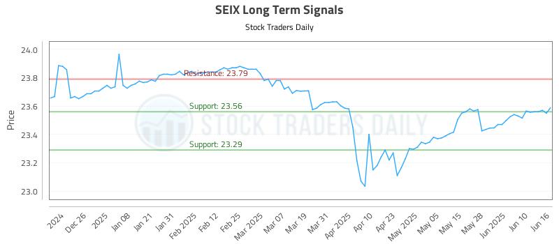 SEIX Long Term Analysis for June 16 2025 SEIX Long Term Analysis for June 16 2025