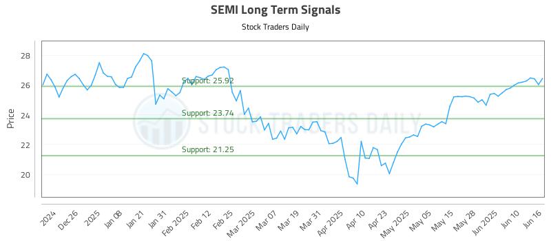 SEMI Long Term Analysis for June 16 2025 SEMI Long Term Analysis for June 16 2025