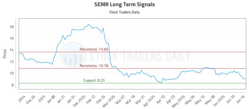 SEMR Long Term Analysis for June 16 2025 SEMR Long Term Analysis for June 16 2025