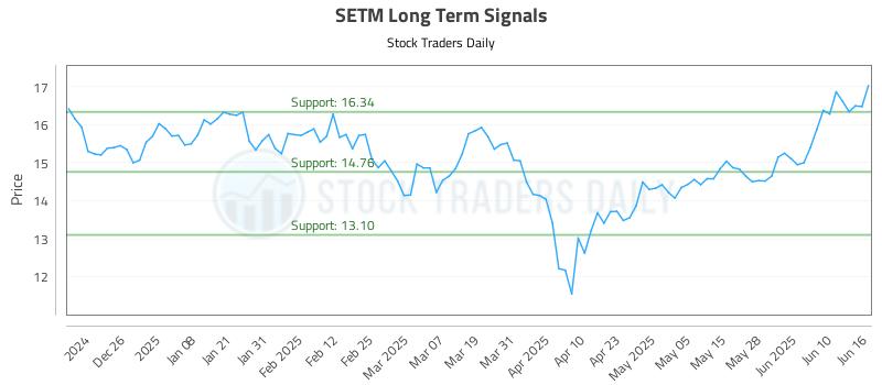 SETM Long Term Analysis for June 16 2025 SETM Long Term Analysis for June 16 2025