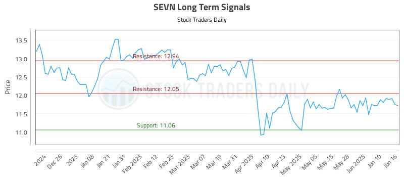 SEVN Long Term Analysis for June 16 2025