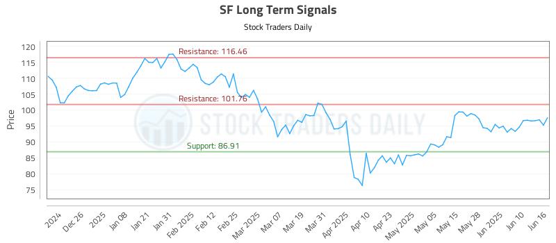 SF Long Term Analysis for June 16 2025