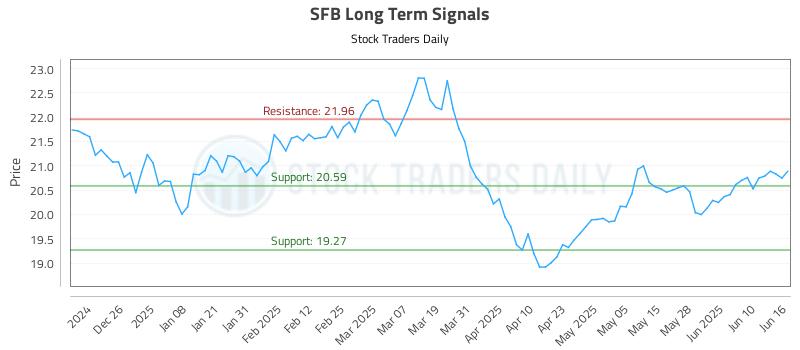 SFB Long Term Analysis for June 16 2025