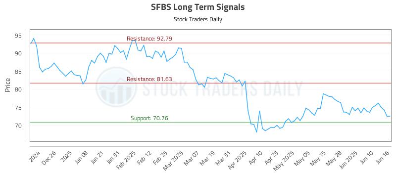 SFBS Long Term Analysis for June 16 2025