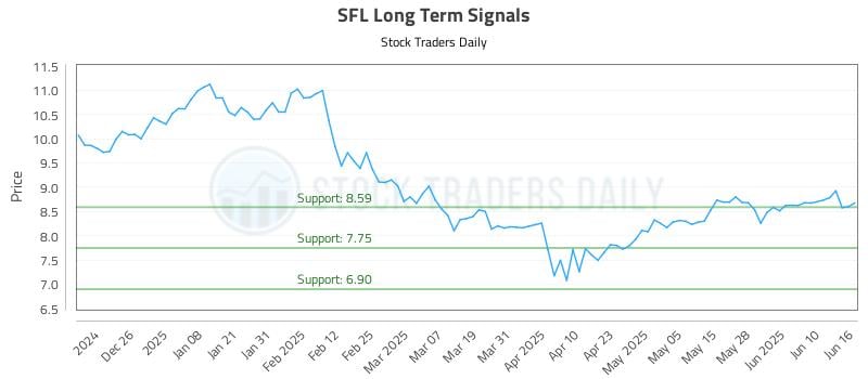 SFL Long Term Analysis for June 16 2025 SFL Long Term Analysis for June 16 2025