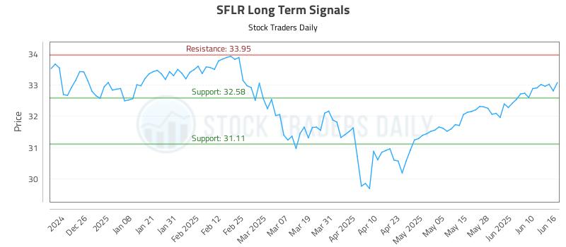 SFLR Long Term Analysis for June 16 2025 SFLR Long Term Analysis for June 16 2025