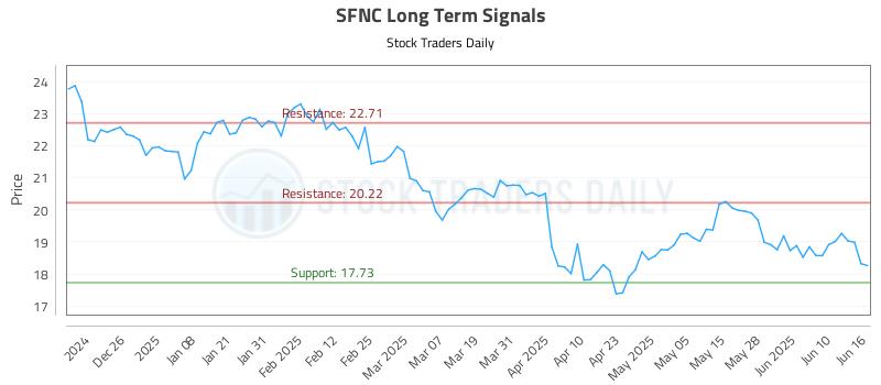 SFNC Long Term Analysis for June 16 2025