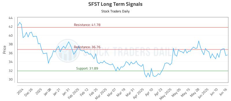 SFST Long Term Analysis for June 16 2025 SFST Long Term Analysis for June 16 2025
