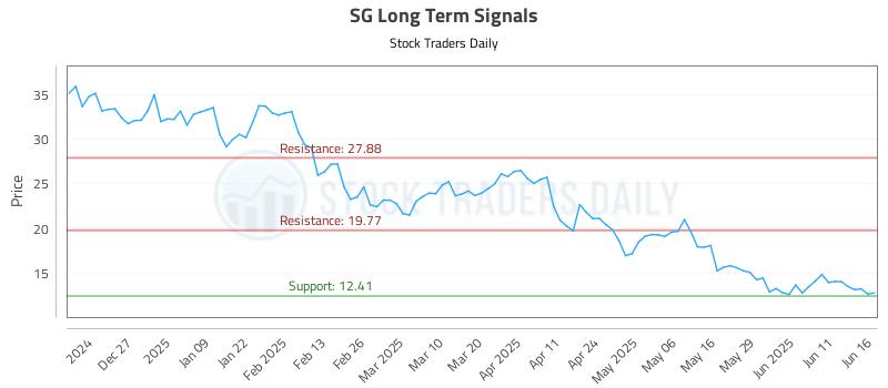 SG Long Term Analysis for June 17 2025 SG Long Term Analysis for June 17 2025