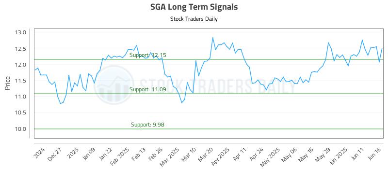 SGA Long Term Analysis for June 17 2025 SGA Long Term Analysis for June 17 2025