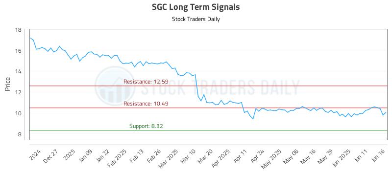 SGC Long Term Analysis for June 17 2025 SGC Long Term Analysis for June 17 2025