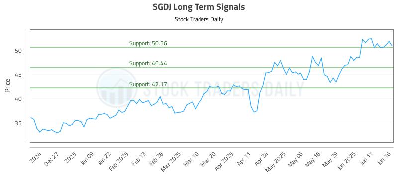 SGDJ Long Term Analysis for June 17 2025