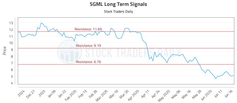SGML Long Term Analysis for June 17 2025 SGML Long Term Analysis for June 17 2025