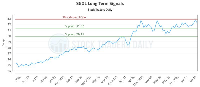 SGOL Long Term Analysis for June 17 2025 SGOL Long Term Analysis for June 17 2025