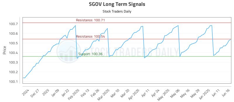SGOV Long Term Analysis for June 17 2025 SGOV Long Term Analysis for June 17 2025
