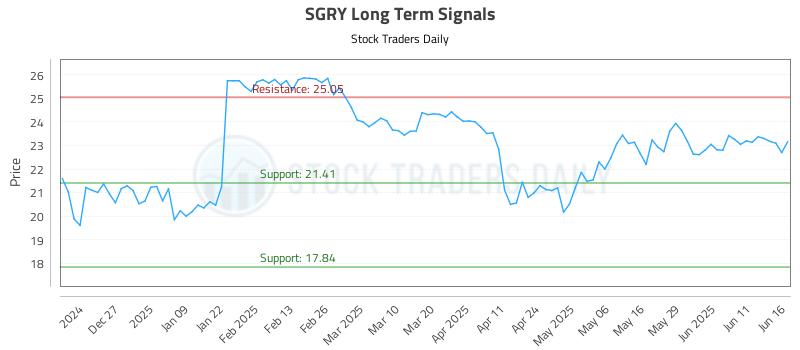 SGRY Long Term Analysis for June 17 2025 SGRY Long Term Analysis for June 17 2025