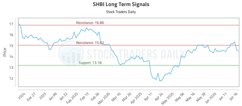 SHBI Long Term Analysis for June 17 2025 SHBI Long Term Analysis for June 17 2025
