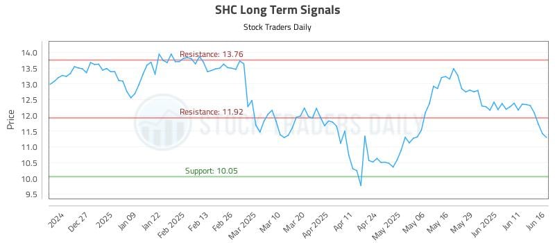 SHC Long Term Analysis for June 17 2025 SHC Long Term Analysis for June 17 2025