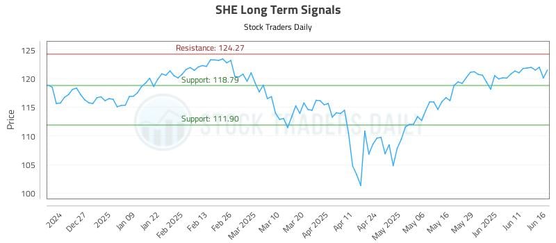 SHE Long Term Analysis for June 17 2025