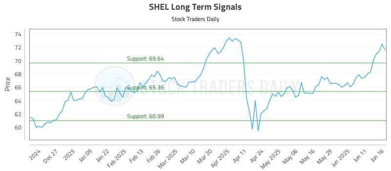 SHEL Long Term Analysis for June 17 2025