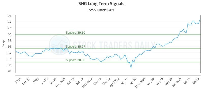 SHG Long Term Analysis for June 17 2025