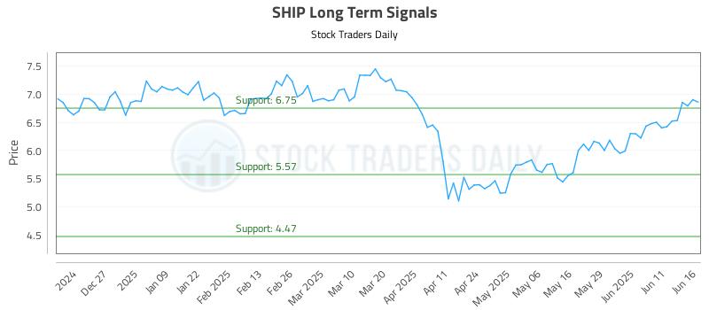 SHIP Long Term Analysis for June 17 2025