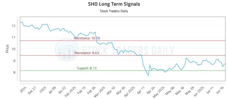 SHO Long Term Analysis for June 17 2025 SHO Long Term Analysis for June 17 2025