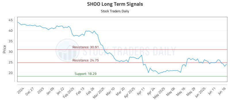 SHOO Long Term Analysis for June 17 2025 SHOO Long Term Analysis for June 17 2025