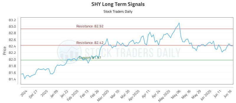SHY Long Term Analysis for June 17 2025 SHY Long Term Analysis for June 17 2025