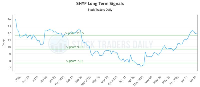 SHYF Long Term Analysis for June 17 2025 SHYF Long Term Analysis for June 17 2025
