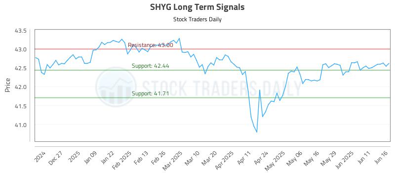 SHYG Long Term Analysis for June 17 2025 SHYG Long Term Analysis for June 17 2025