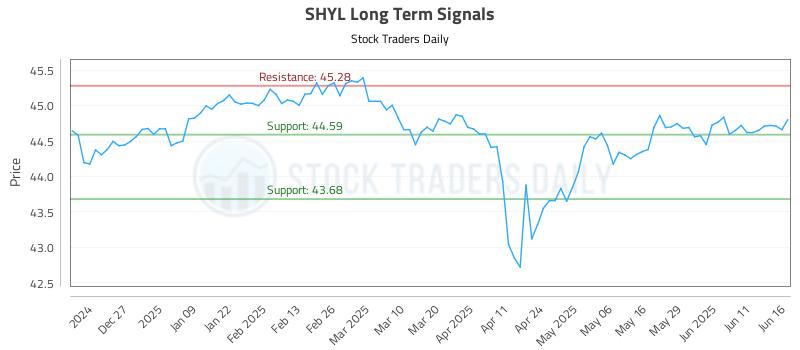 SHYL Long Term Analysis for June 17 2025 SHYL Long Term Analysis for June 17 2025