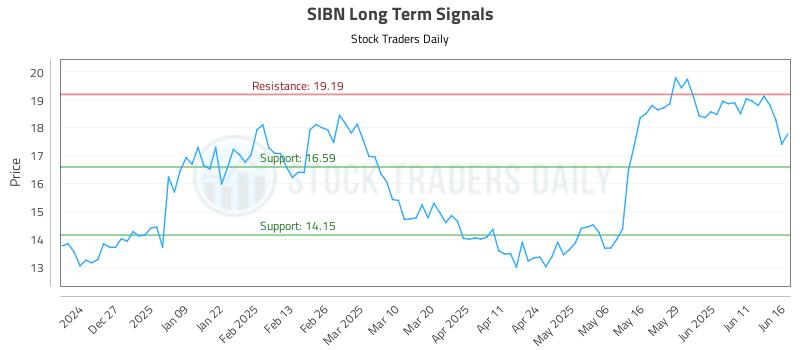 SIBN Long Term Analysis for June 17 2025 SIBN Long Term Analysis for June 17 2025