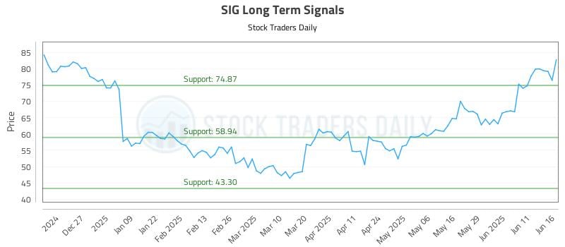 SIG Long Term Analysis for June 17 2025 SIG Long Term Analysis for June 17 2025