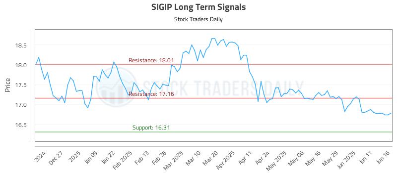 SIGIP Long Term Analysis for June 17 2025 SIGIP Long Term Analysis for June 17 2025
