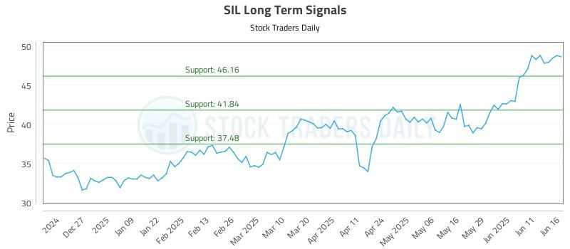 SIL Long Term Analysis for June 17 2025 SIL Long Term Analysis for June 17 2025