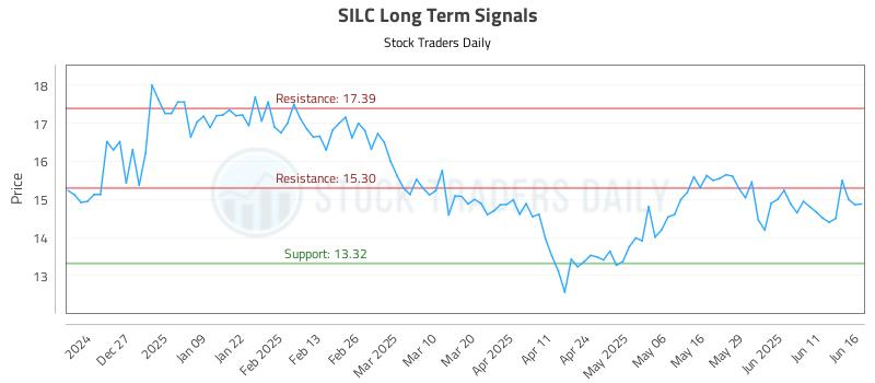 SILC Long Term Analysis for June 17 2025