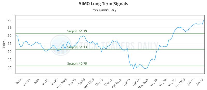 SIMO Long Term Analysis for June 17 2025 SIMO Long Term Analysis for June 17 2025